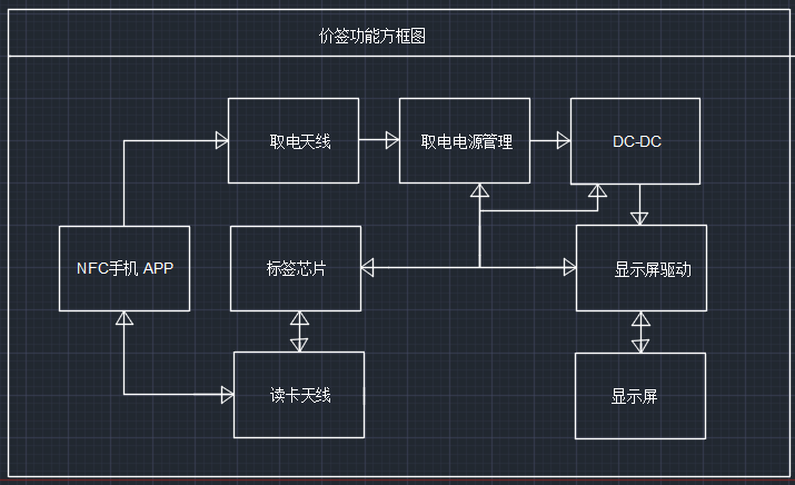 應用解決方案-NFC無源電子價簽上的應用