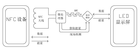 墨水屏手機(jī)殼獨(dú)立NFC天線(柔性線路板工藝）邏輯構(gòu)架圖