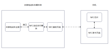 NFC“碰一碰”支付在共享電動(dòng)車(chē)上的應(yīng)用解決方案構(gòu)架圖