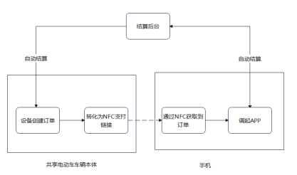 NFC“碰一碰”支付在共享電動(dòng)車(chē)上的應(yīng)用解決方案軟件框架圖